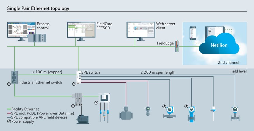 Single Pair Ethernet : Endress+Hauser s'associe pour l'avenir de l'automatisation 