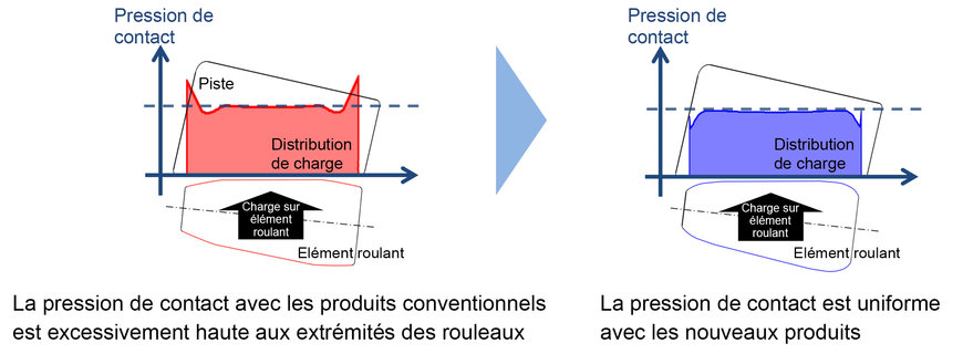 Un fabricant d’éoliennes choisit les nouveaux roulements à rouleaux coniques à forte capacité de charge NSK 