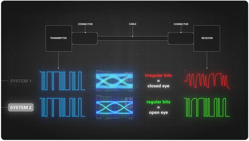 Données haute vitesse: les solutions robustes de Fischer Connectors en USB 3.2 Gen 2 jusqu'à 10 Gbit/s offrent une intégrité du signal optimale 