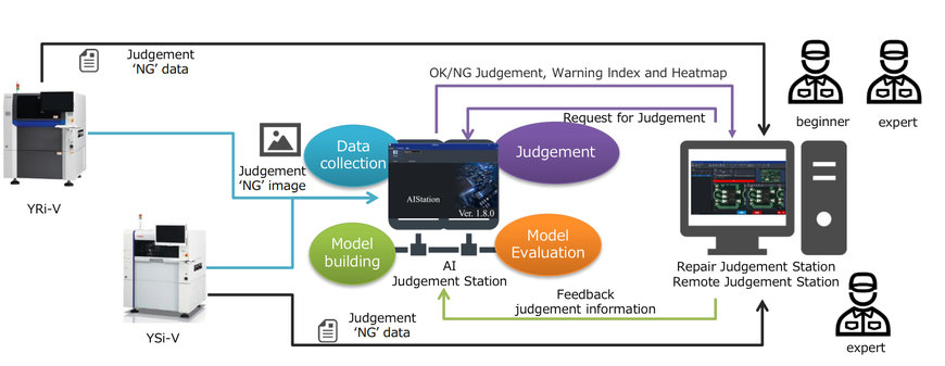 Yamaha: L'intelligence artificielle au service de l'inspection optique automatique