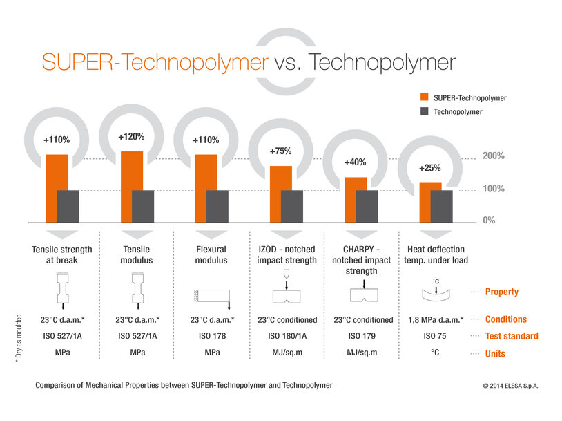 La gamme de composants en SUPER- Technopolymère de ELESA - une alternative performante au métal 