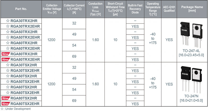 Les nouveaux IGBT 1200V de ROHM présentent des caractéristiques de faible perte à la pointe de l’industrie* avec une tolérance élevée aux courts-circuits