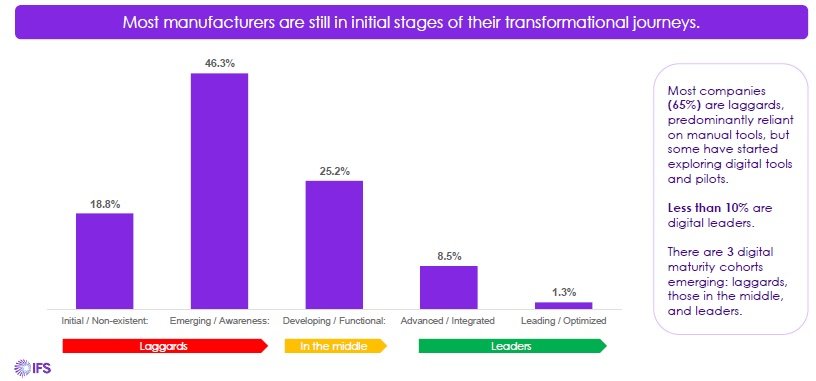 Une étude IFS révèle que les industriels risquent de prendre du retard en raison de leur attentisme de leur transformation numérique