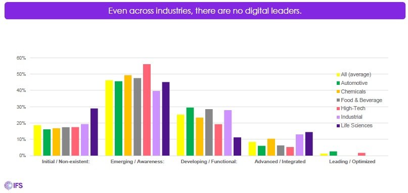Une étude IFS révèle que les industriels risquent de prendre du retard en raison de leur attentisme de leur transformation numérique