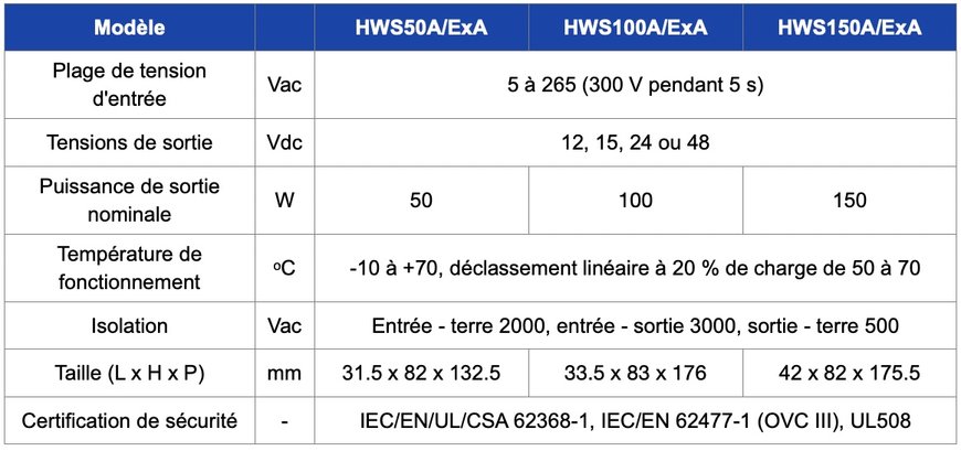 La série d'alimentations industrielles HWS-A/E de 50 W à 150 W s’améliore grâce à l'option de terminaisons de fils enfichables